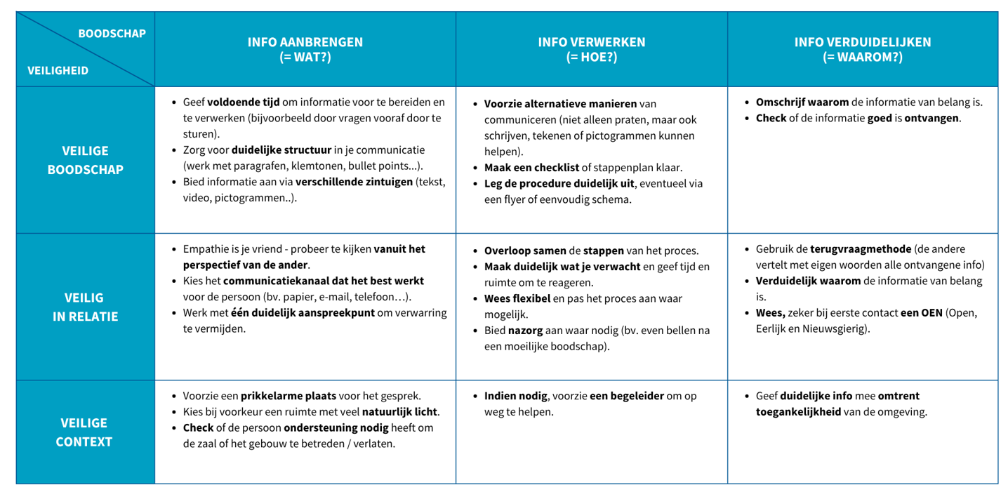 Dit is een matrix waar tips staan voor inclusieve communicatie. Enkele tips: Geef voldoende tijd om informatie voor te bereiden en te verwerken. Zorg voor een duidelijke structuur in je communicatie (paragrafen, klemtonen, bullet points). Voorzie alternatieve manieren van communiceren (schrijven, tekenen, pictogrammen). Mak een checklist. Omschrijf waarom informatie van belang is. Kies het communicatiekanaal dat het best werkt voor de persoon. Voorzie een prikkelarme plaats voor gesprek. Overloop samen stappen van een proces. Gebruik de terugvraagmethode. En een heleboel andere tips. Afhankelijk van welke boodschap en context.